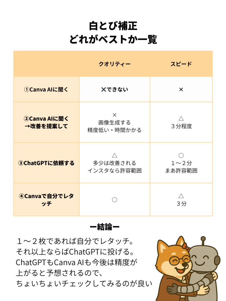 Canva AI、ChatGPT、手動レタッチによる白とび補正のクオリティとスピードを比較した一覧表
