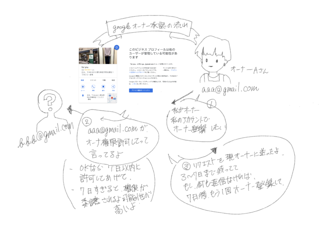 Googleビジネスプロフィールのオーナー確認の流れの図解